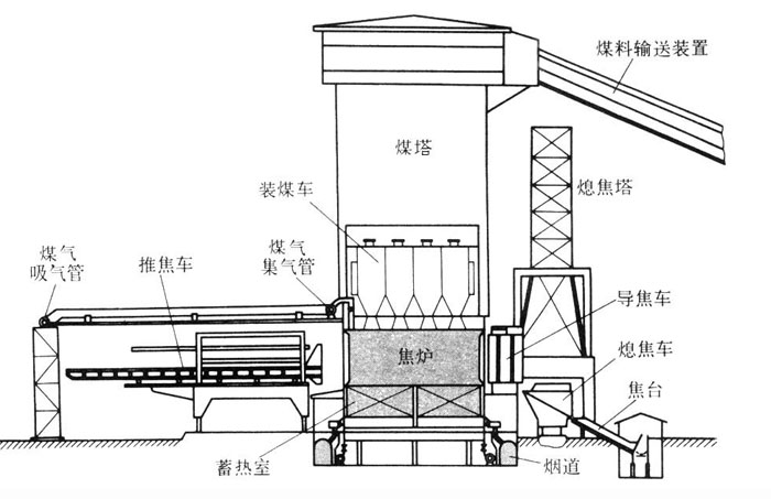 焦爐爐體結構組成用途